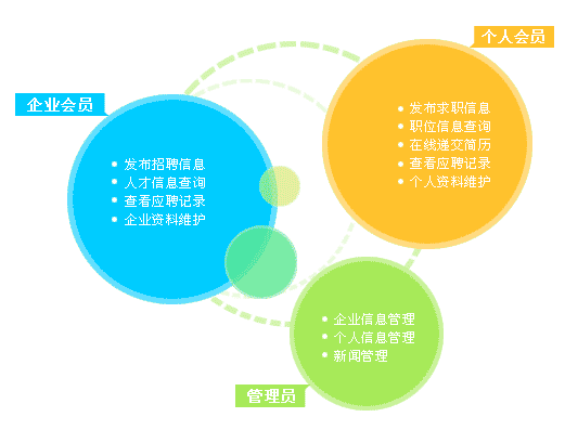 人才招聘網(wǎng)站建設(shè)