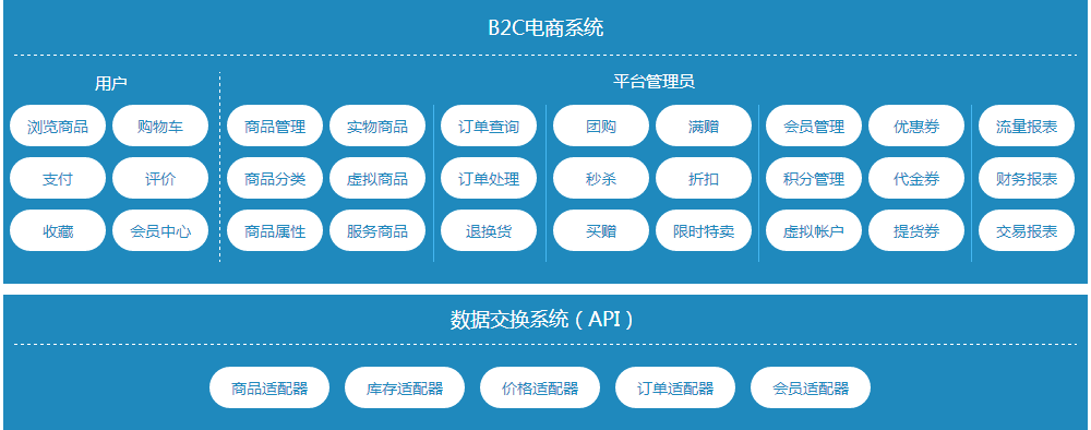 B2C電商系統(tǒng)