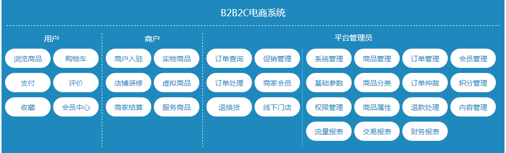 B2B2C電商系統(tǒng)