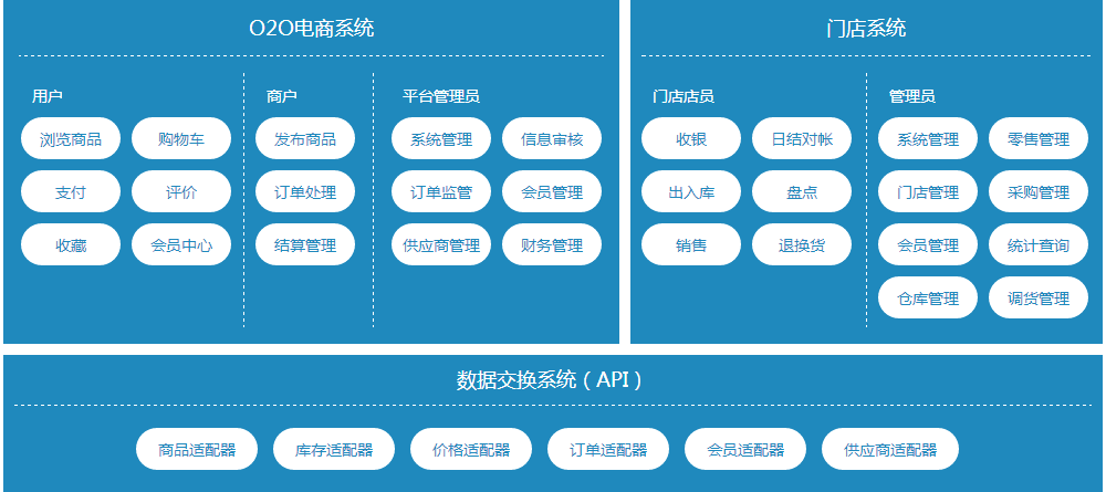 O2O電商系統(tǒng)