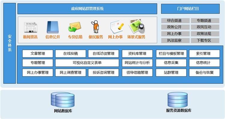 政府網(wǎng)站群管理平臺