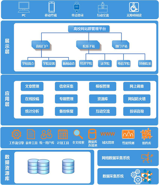 高校網(wǎng)站群管理平臺