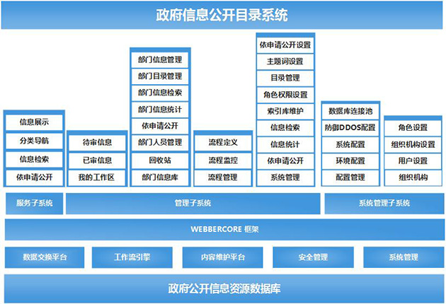 信息公開目錄系統(tǒng)