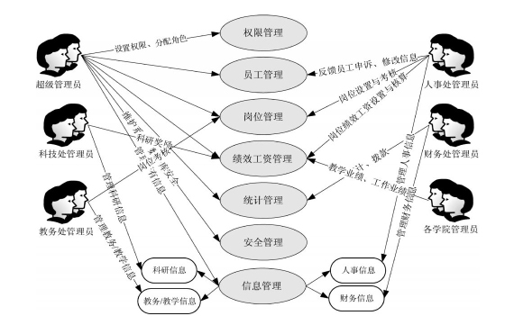 教師工資管理系統(tǒng)邏輯結(jié)構(gòu)圖