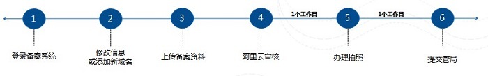 網(wǎng)站備案信息變更操作流程？