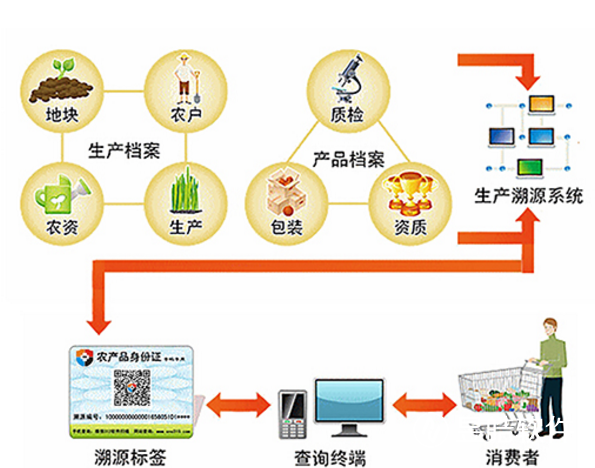 農(nóng)產(chǎn)品質(zhì)量追溯管理系統(tǒng)技術(shù)開發(fā)方案